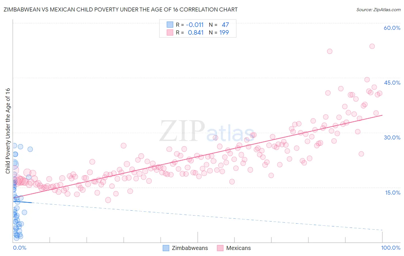 Zimbabwean vs Mexican Child Poverty Under the Age of 16