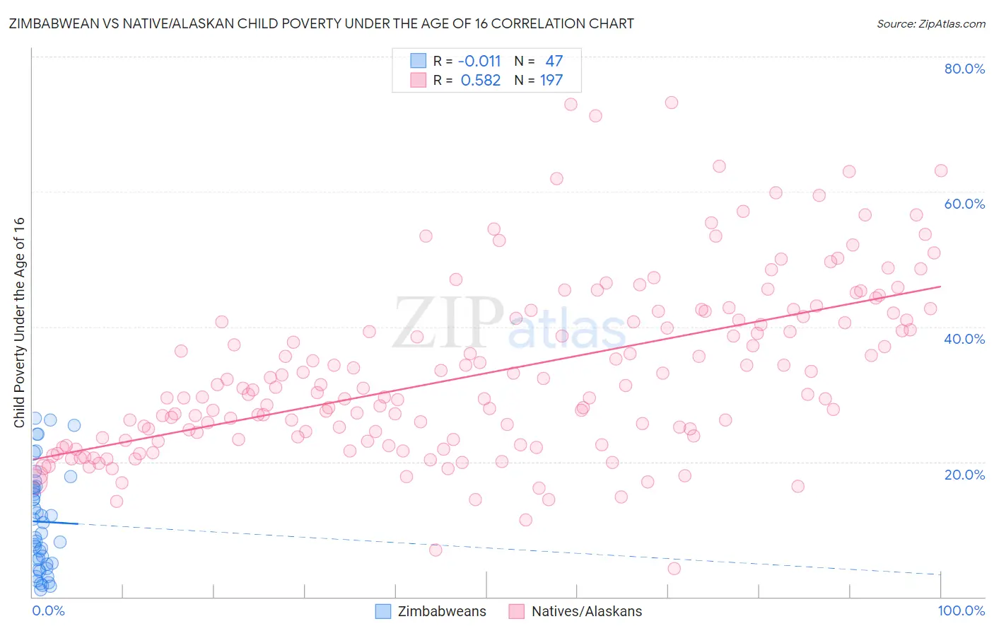 Zimbabwean vs Native/Alaskan Child Poverty Under the Age of 16