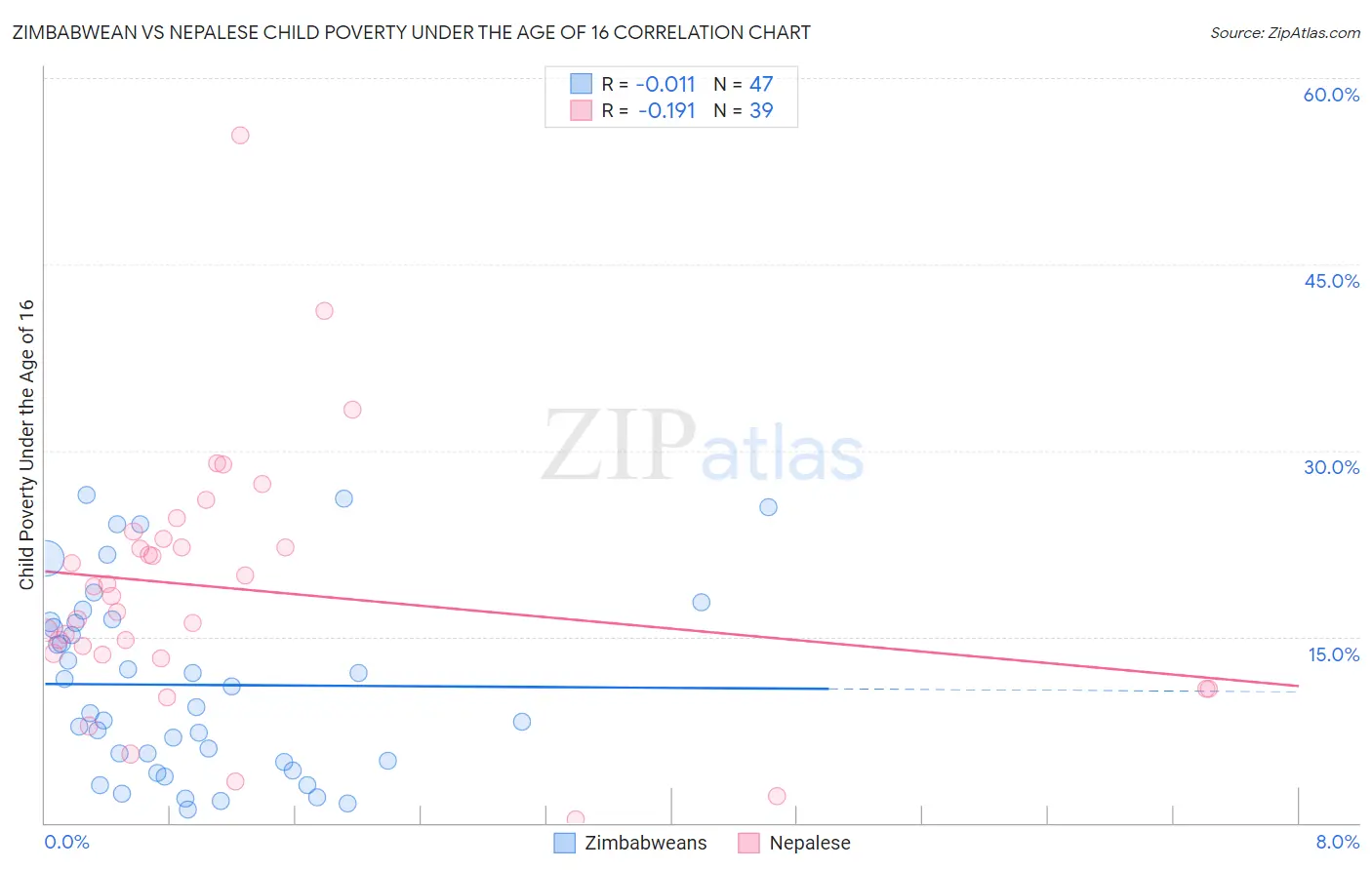 Zimbabwean vs Nepalese Child Poverty Under the Age of 16