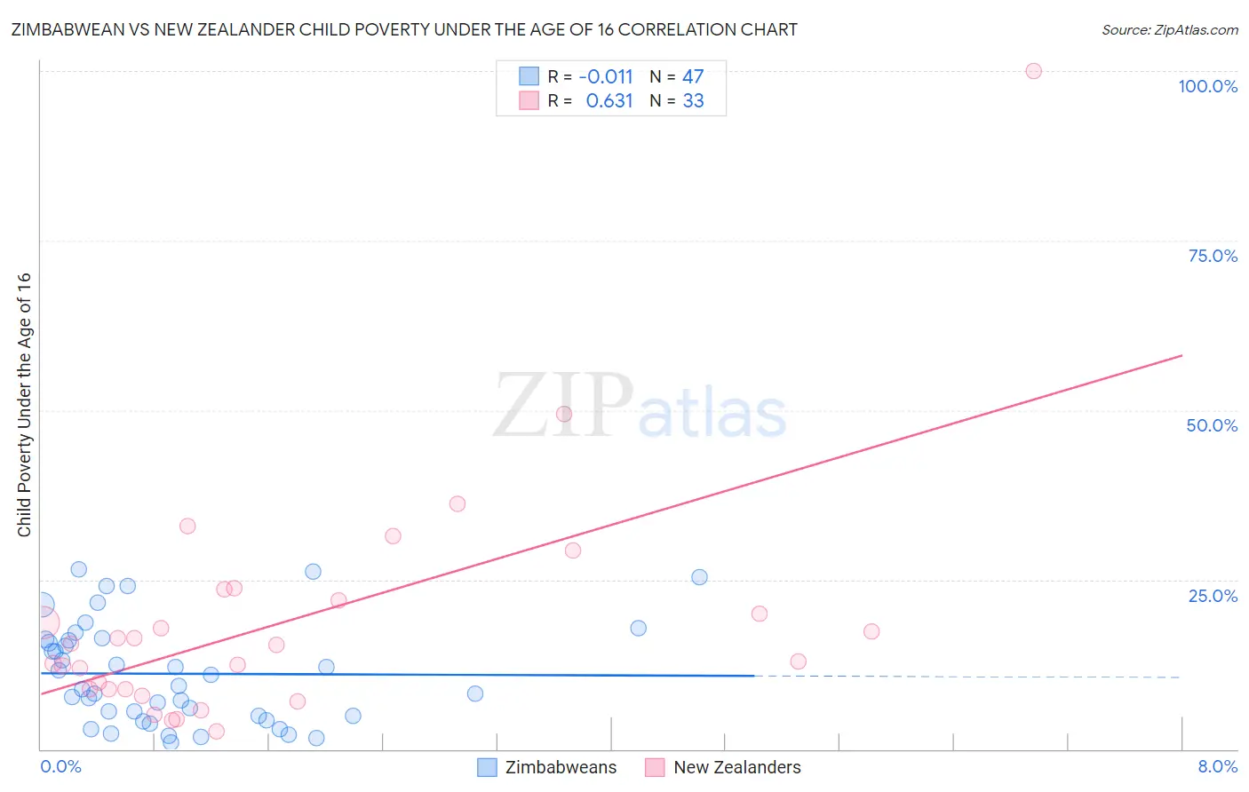 Zimbabwean vs New Zealander Child Poverty Under the Age of 16