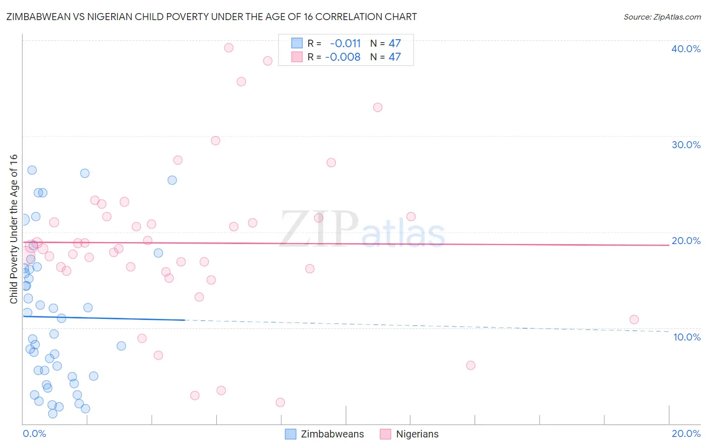 Zimbabwean vs Nigerian Child Poverty Under the Age of 16