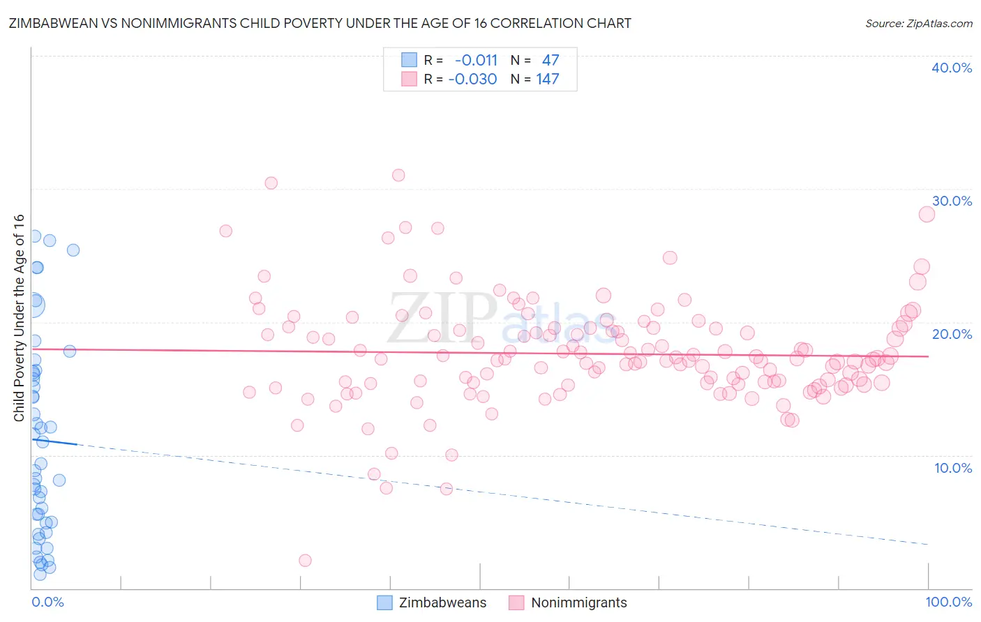Zimbabwean vs Nonimmigrants Child Poverty Under the Age of 16