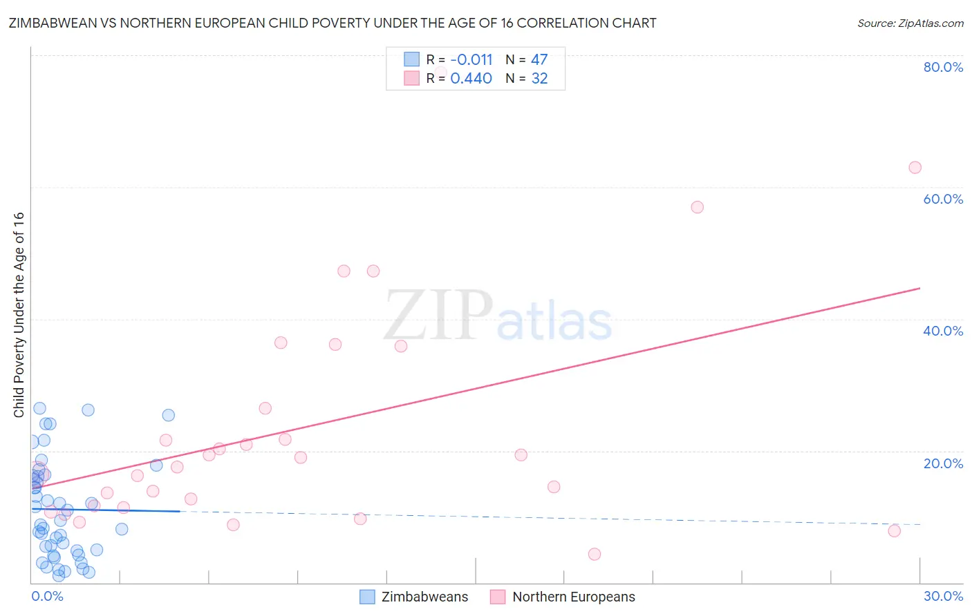 Zimbabwean vs Northern European Child Poverty Under the Age of 16