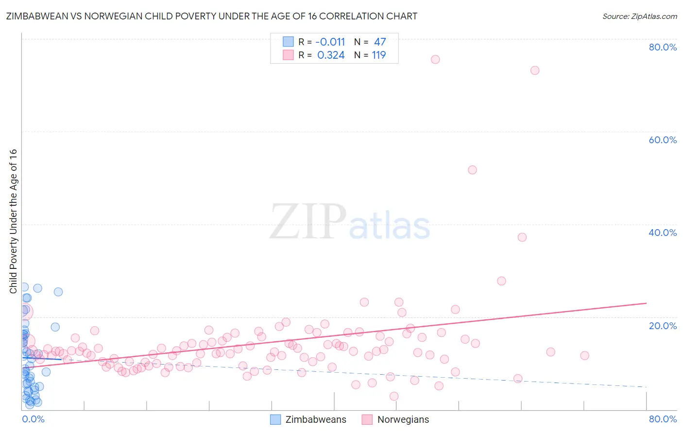 Zimbabwean vs Norwegian Child Poverty Under the Age of 16