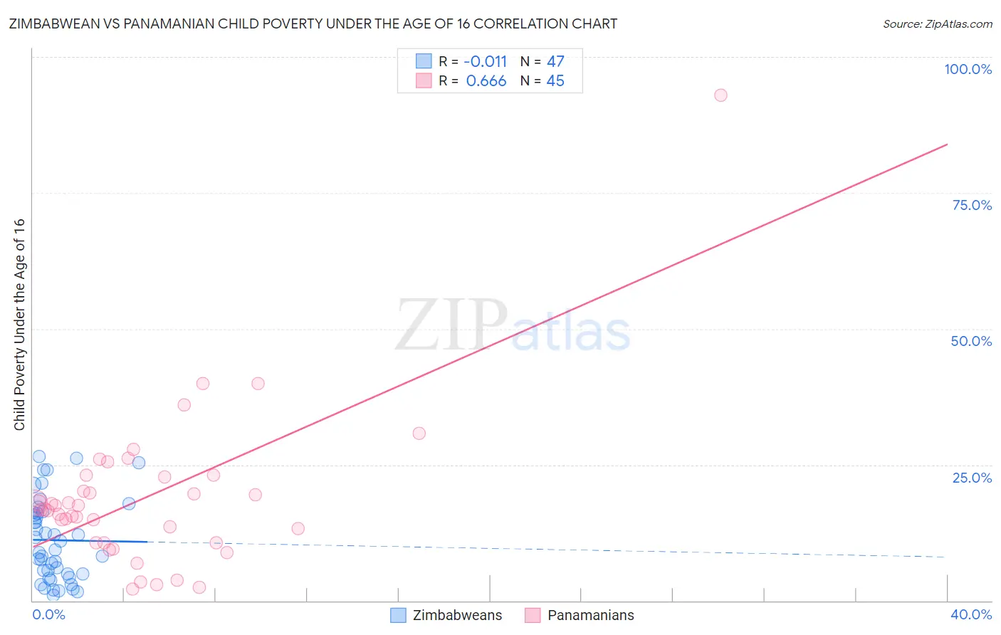 Zimbabwean vs Panamanian Child Poverty Under the Age of 16