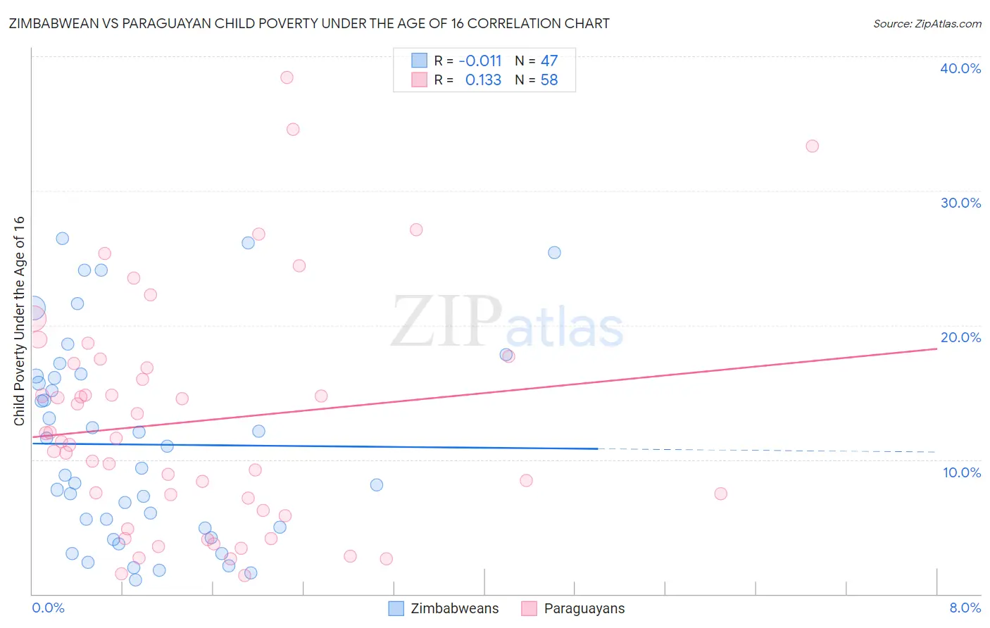Zimbabwean vs Paraguayan Child Poverty Under the Age of 16