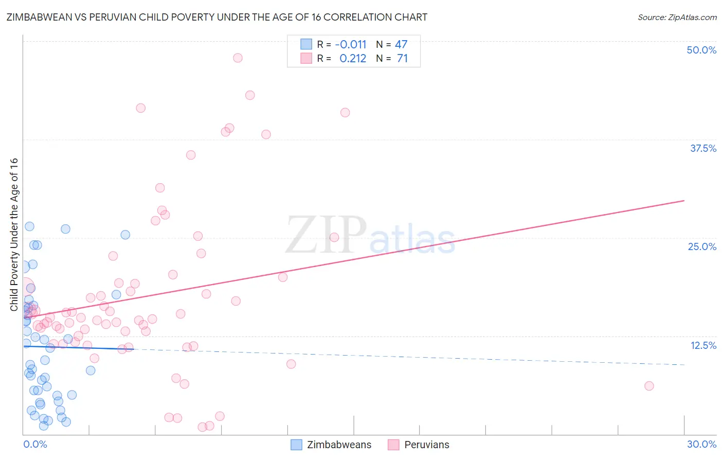 Zimbabwean vs Peruvian Child Poverty Under the Age of 16