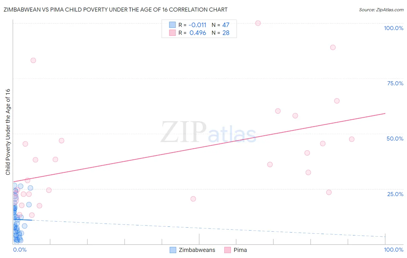 Zimbabwean vs Pima Child Poverty Under the Age of 16