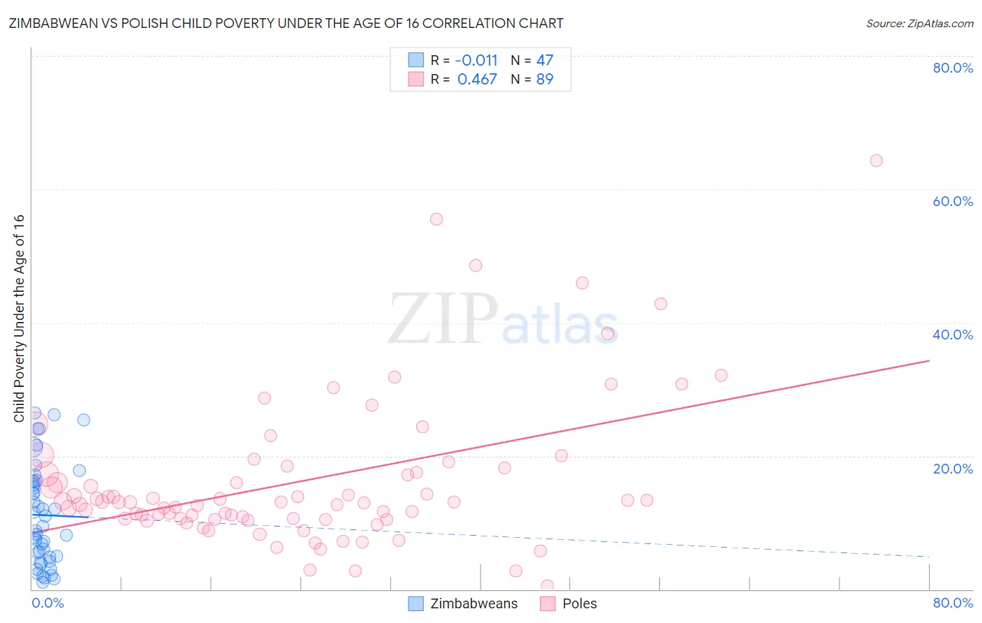 Zimbabwean vs Polish Child Poverty Under the Age of 16