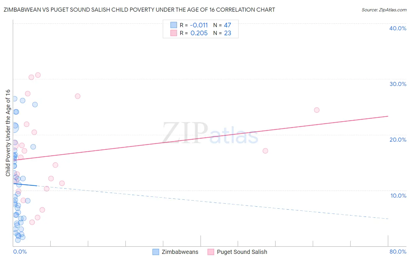 Zimbabwean vs Puget Sound Salish Child Poverty Under the Age of 16