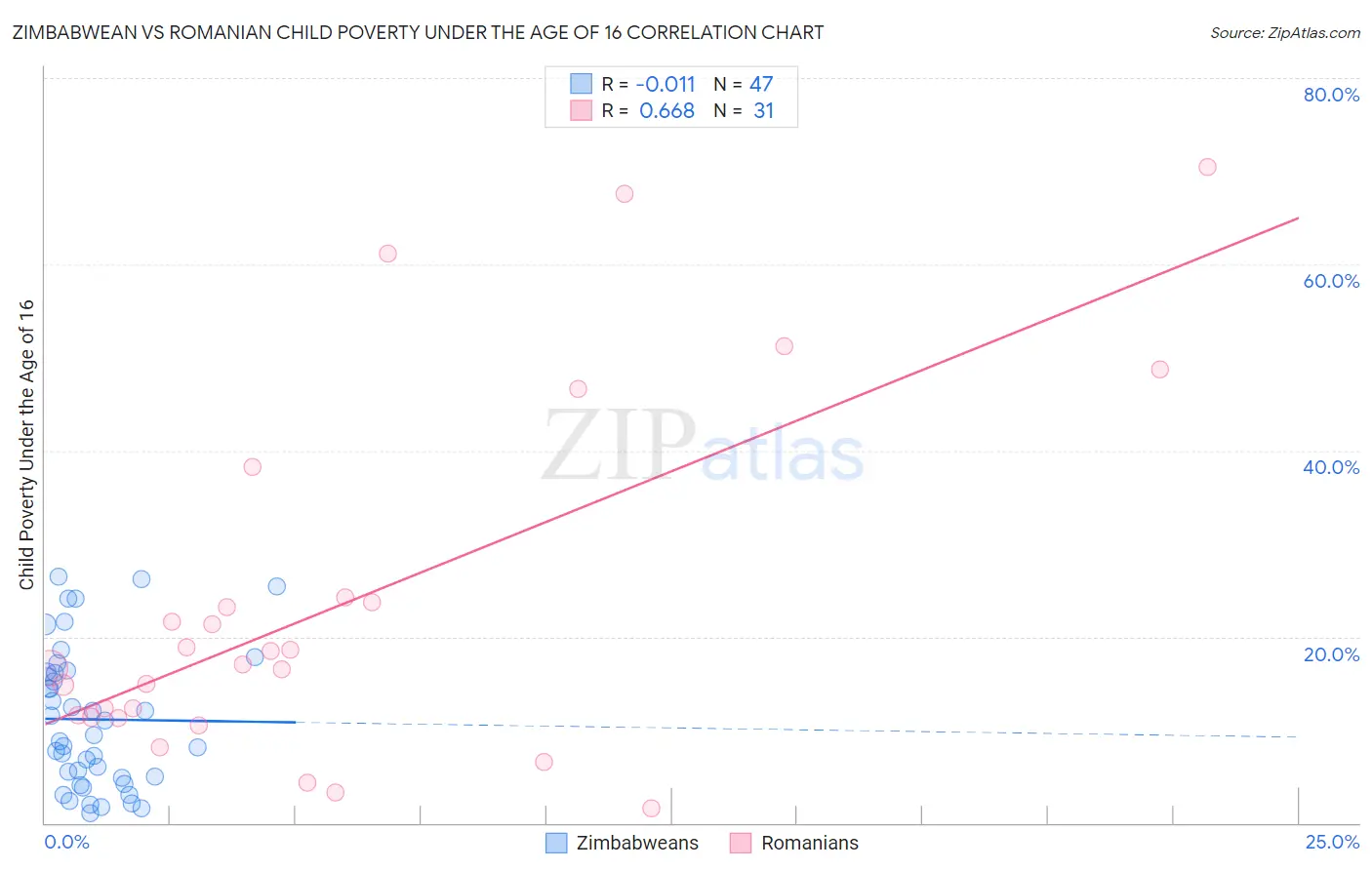 Zimbabwean vs Romanian Child Poverty Under the Age of 16