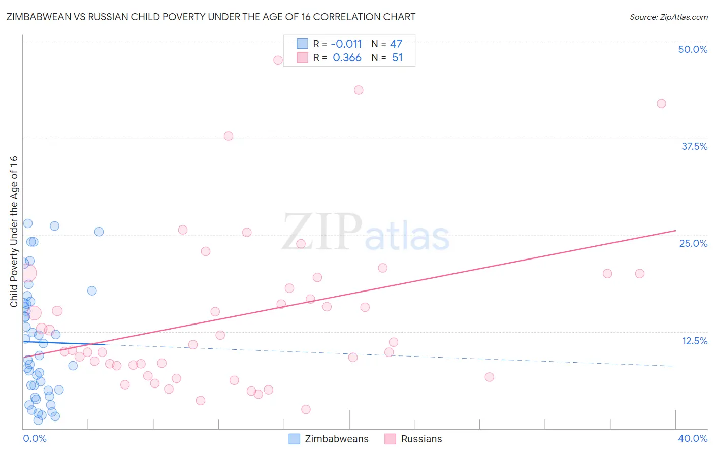 Zimbabwean vs Russian Child Poverty Under the Age of 16
