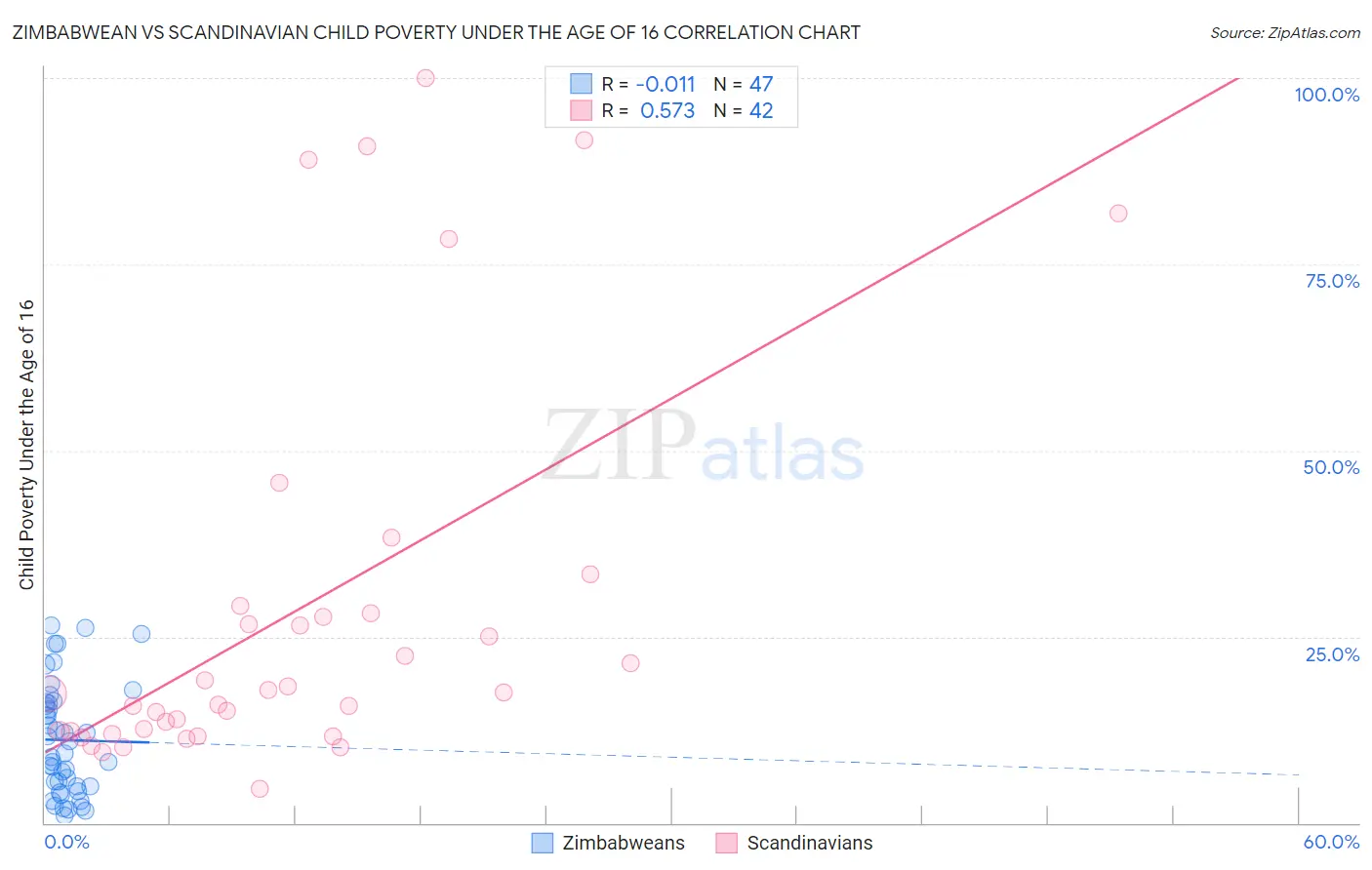 Zimbabwean vs Scandinavian Child Poverty Under the Age of 16