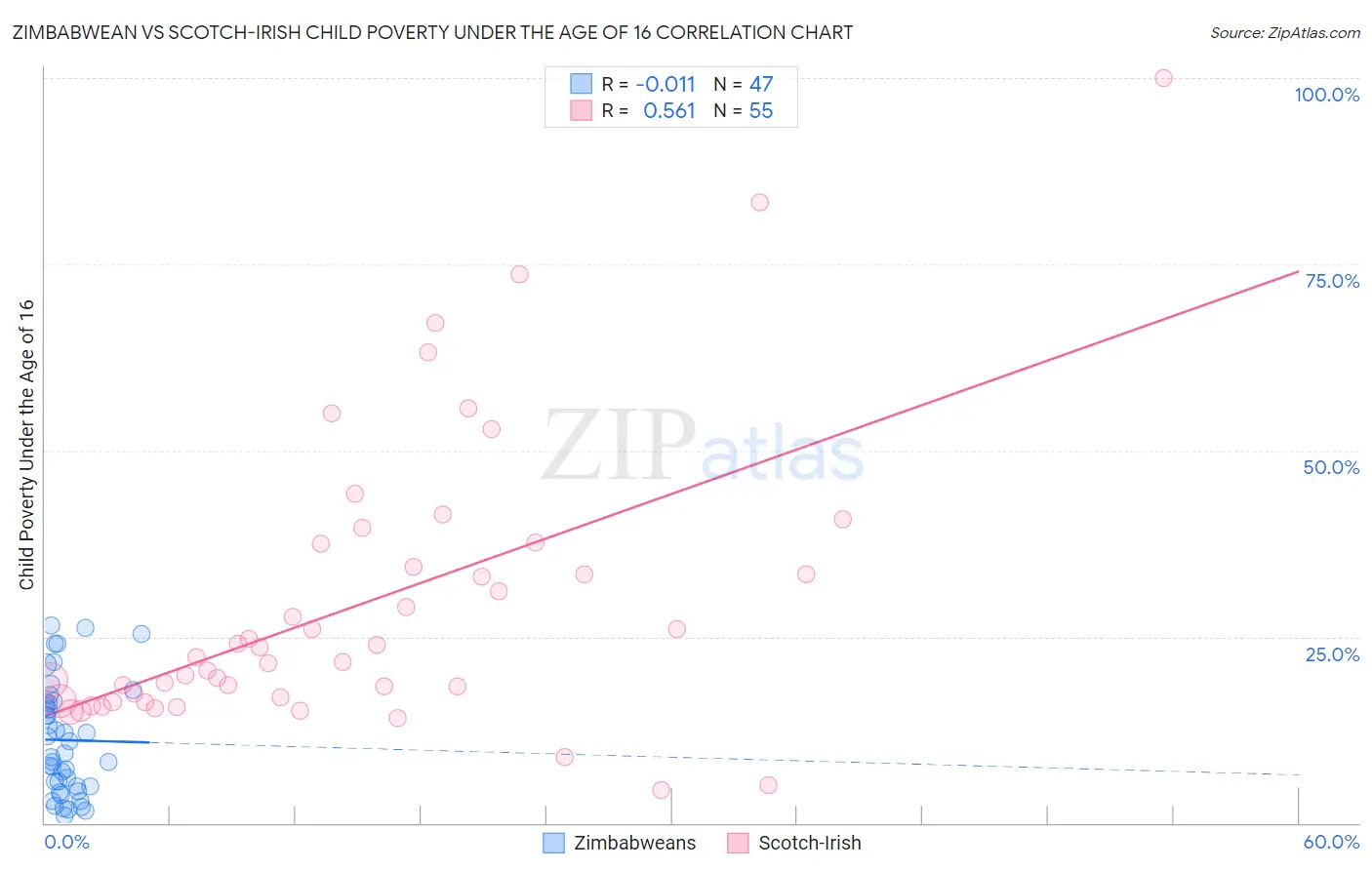 Zimbabwean vs Scotch-Irish Child Poverty Under the Age of 16