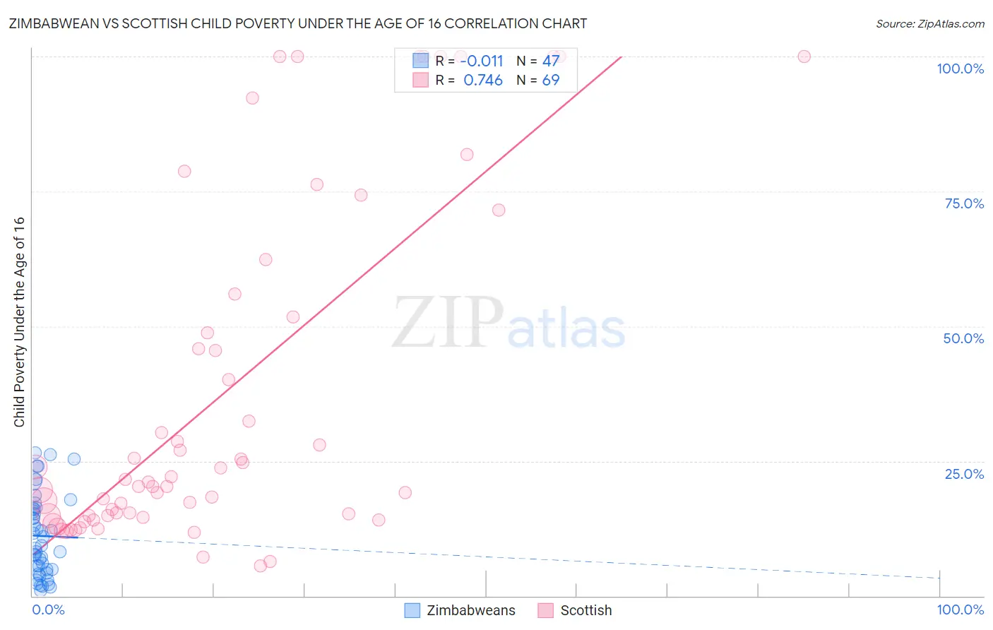 Zimbabwean vs Scottish Child Poverty Under the Age of 16