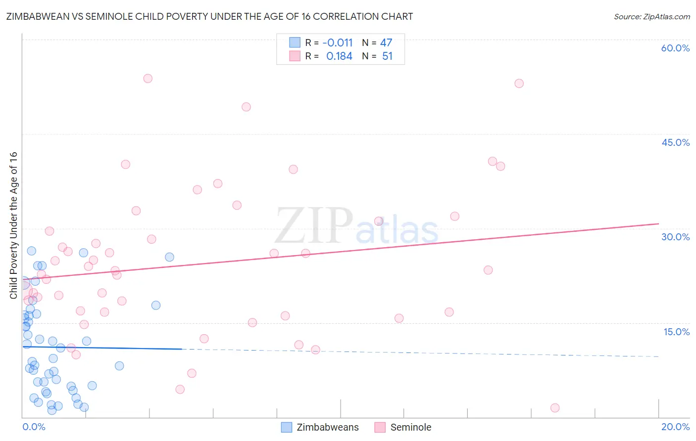 Zimbabwean vs Seminole Child Poverty Under the Age of 16