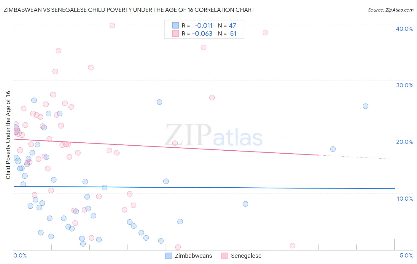 Zimbabwean vs Senegalese Child Poverty Under the Age of 16