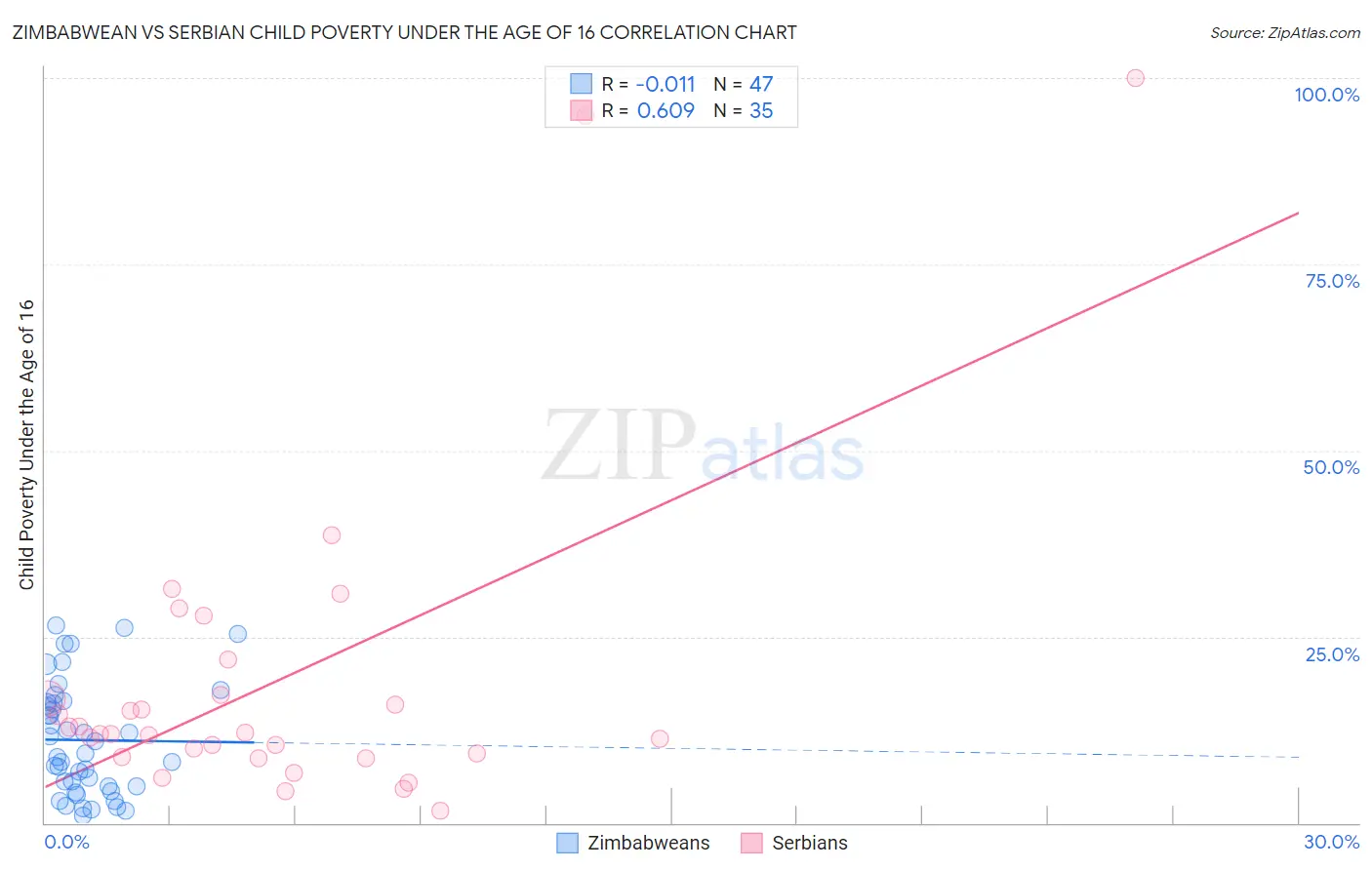 Zimbabwean vs Serbian Child Poverty Under the Age of 16