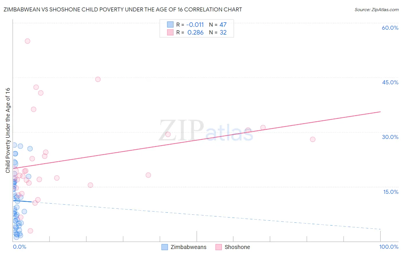 Zimbabwean vs Shoshone Child Poverty Under the Age of 16