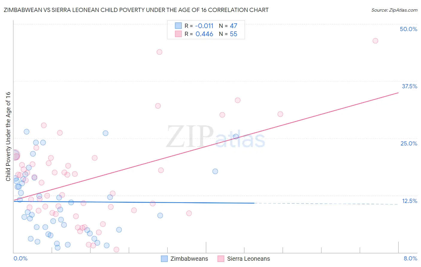 Zimbabwean vs Sierra Leonean Child Poverty Under the Age of 16