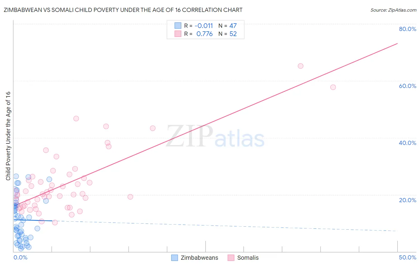 Zimbabwean vs Somali Child Poverty Under the Age of 16