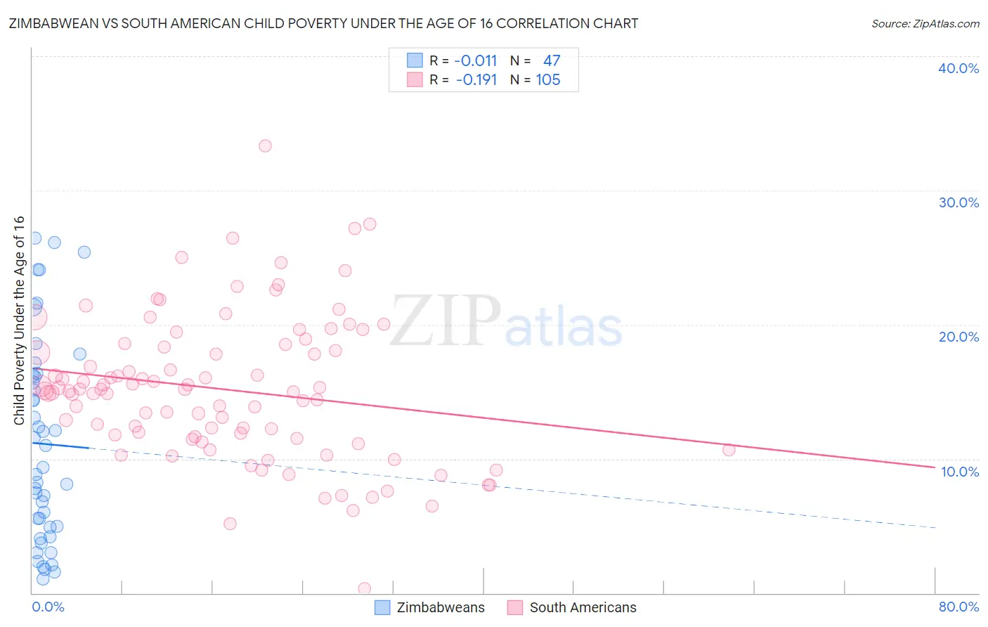 Zimbabwean vs South American Child Poverty Under the Age of 16