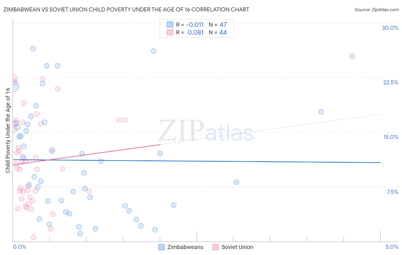 Zimbabwean vs Soviet Union Child Poverty Under the Age of 16