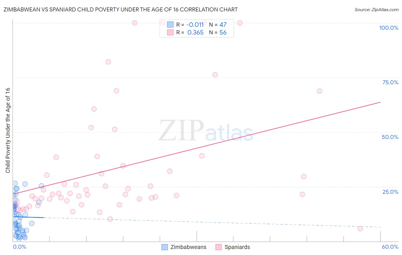 Zimbabwean vs Spaniard Child Poverty Under the Age of 16