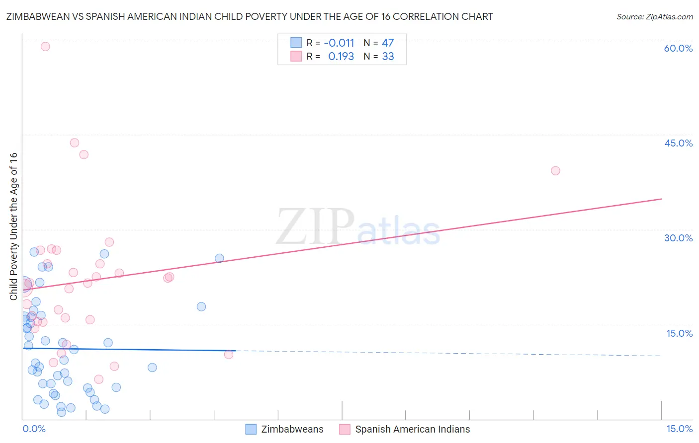 Zimbabwean vs Spanish American Indian Child Poverty Under the Age of 16