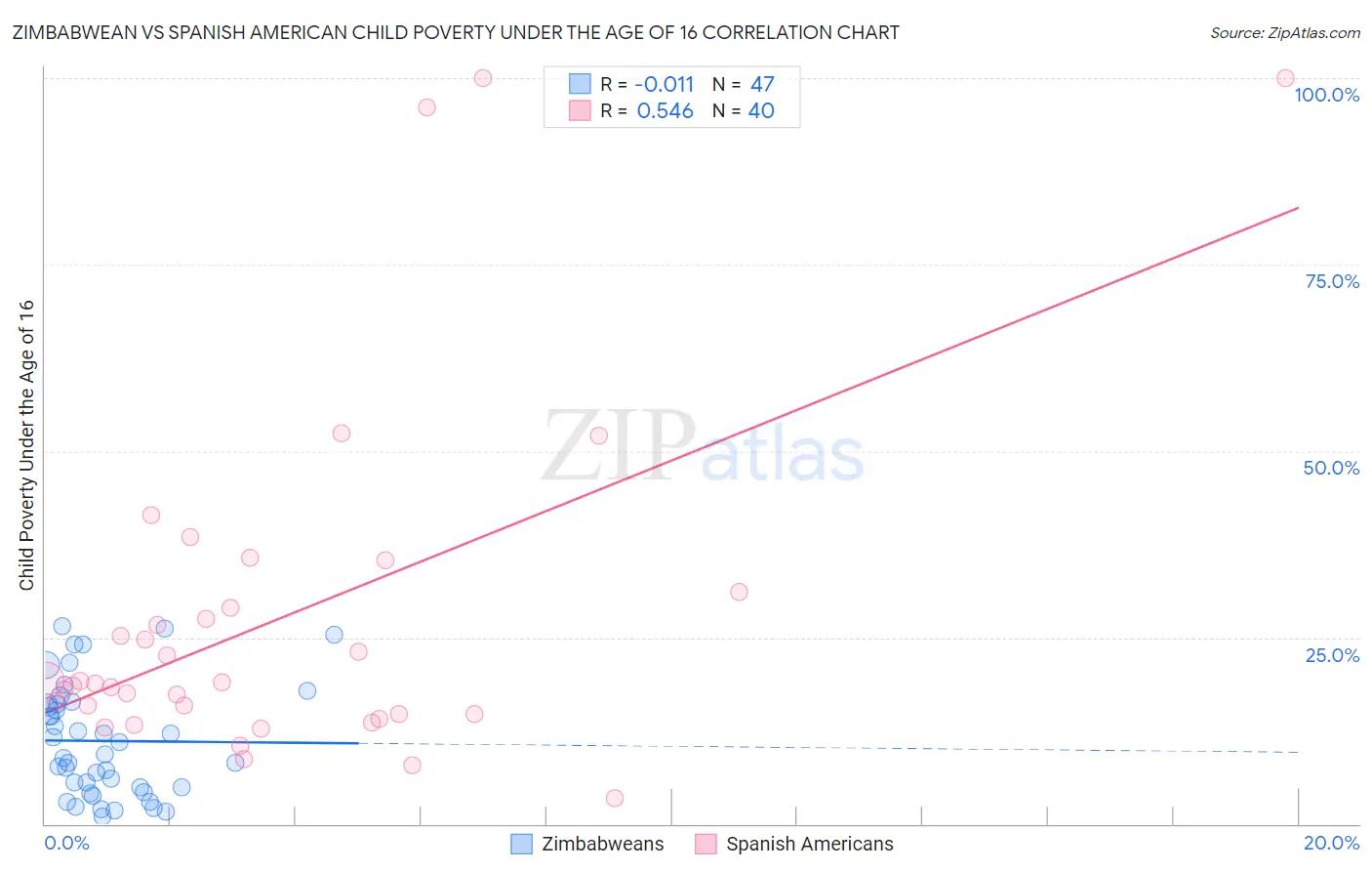 Zimbabwean vs Spanish American Child Poverty Under the Age of 16