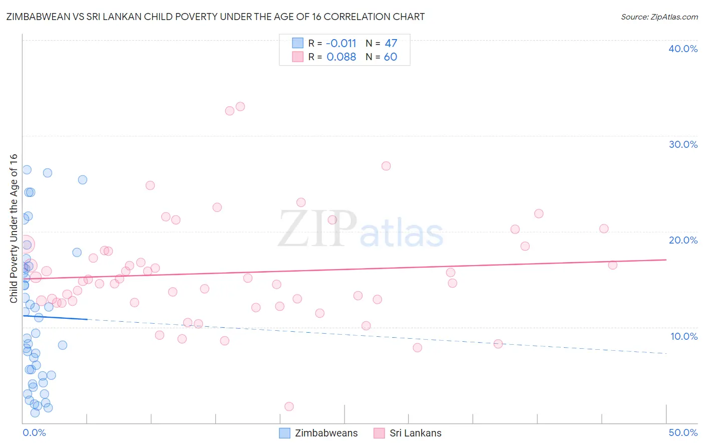 Zimbabwean vs Sri Lankan Child Poverty Under the Age of 16