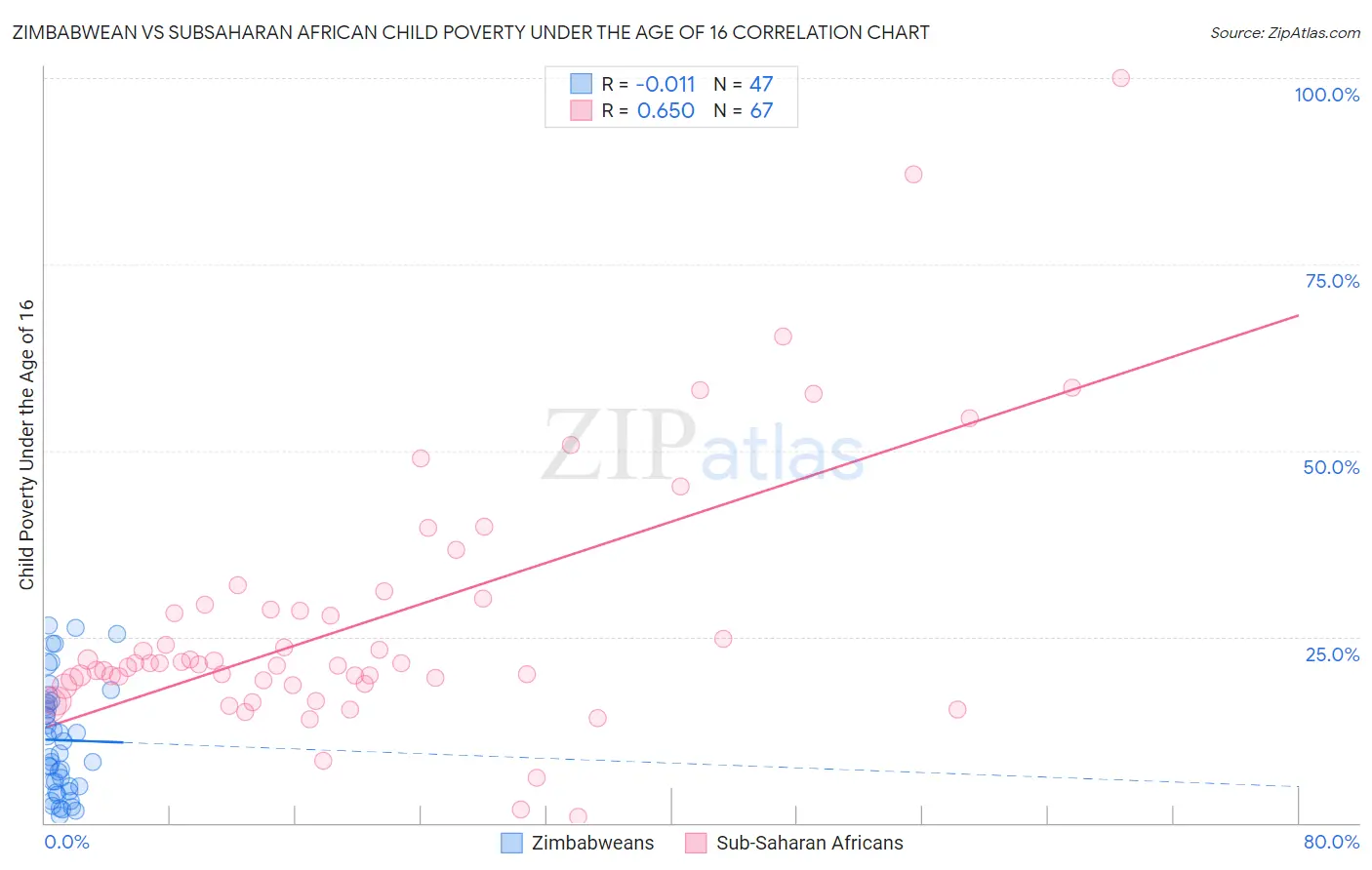 Zimbabwean vs Subsaharan African Child Poverty Under the Age of 16