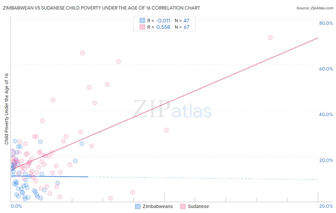 Zimbabwean vs Sudanese Child Poverty Under the Age of 16