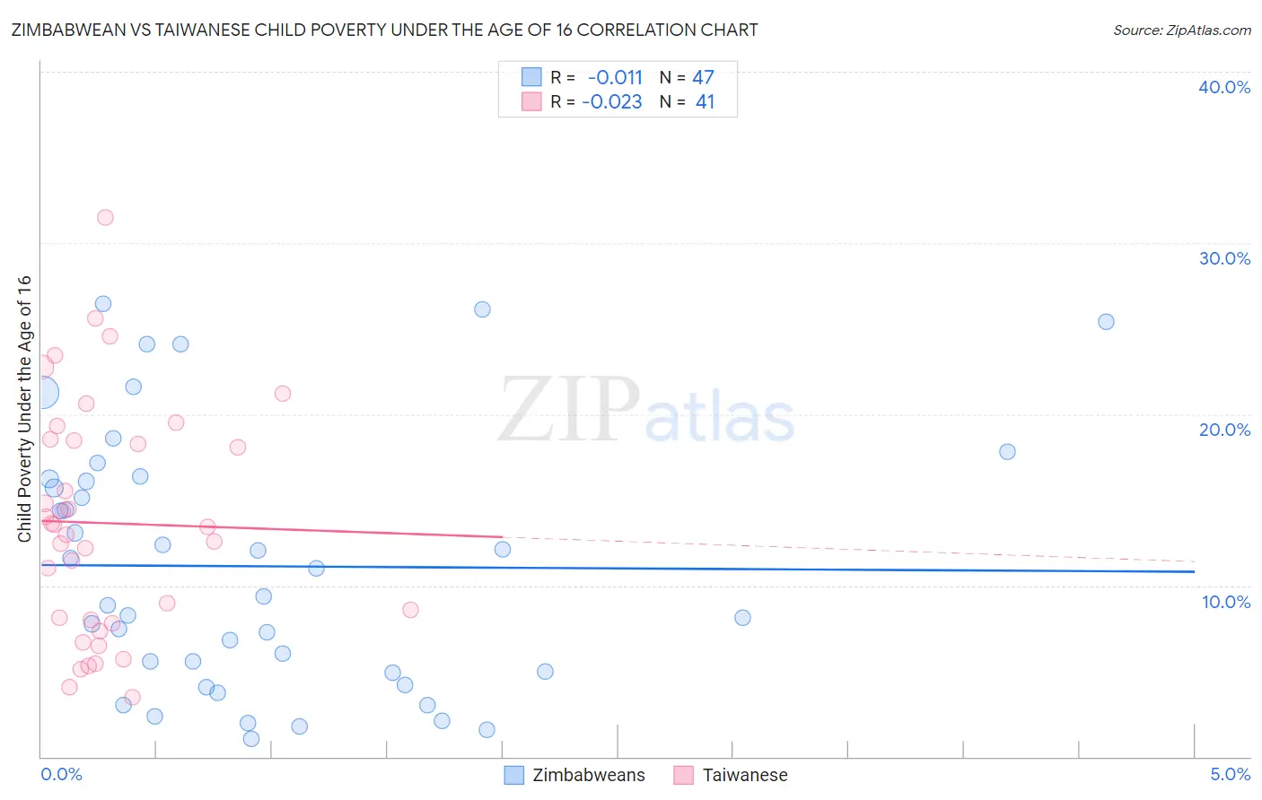 Zimbabwean vs Taiwanese Child Poverty Under the Age of 16