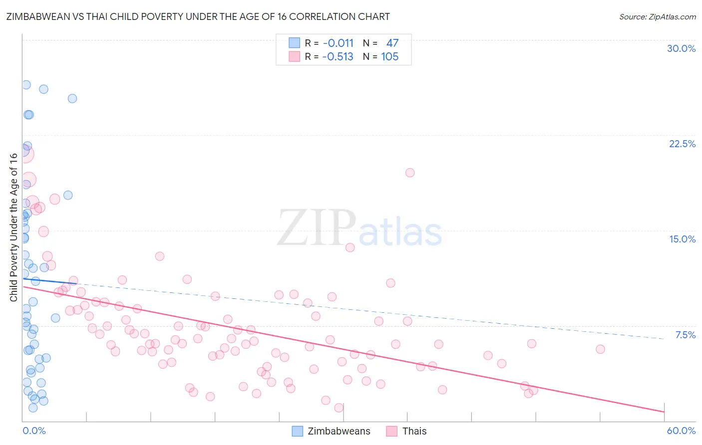 Zimbabwean vs Thai Child Poverty Under the Age of 16