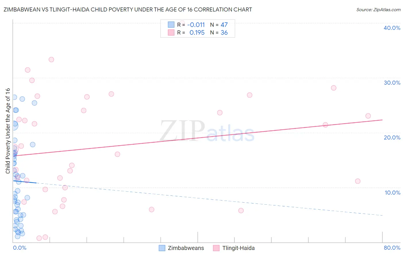 Zimbabwean vs Tlingit-Haida Child Poverty Under the Age of 16