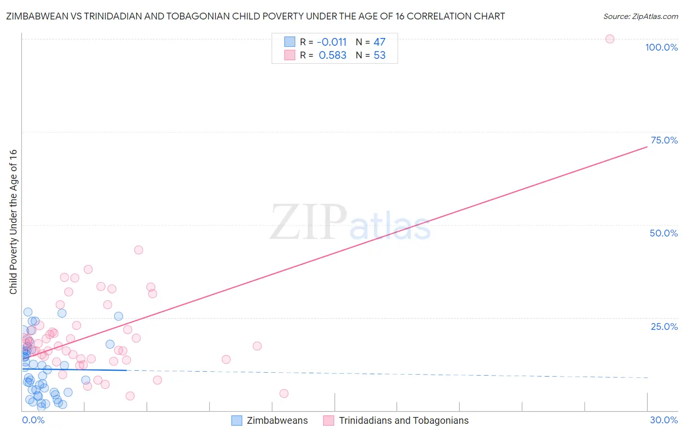 Zimbabwean vs Trinidadian and Tobagonian Child Poverty Under the Age of 16