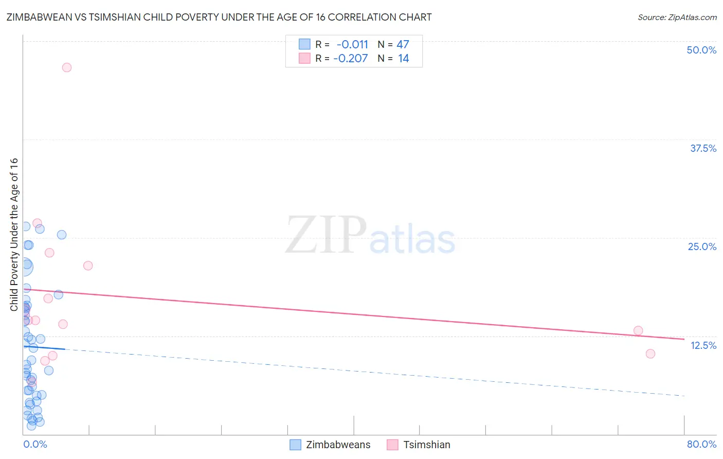 Zimbabwean vs Tsimshian Child Poverty Under the Age of 16