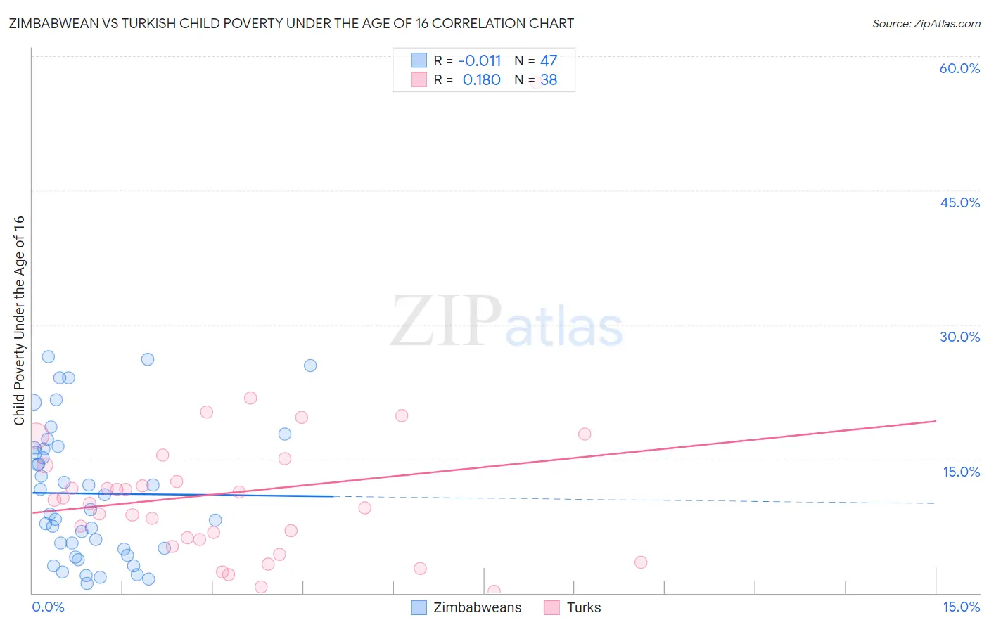 Zimbabwean vs Turkish Child Poverty Under the Age of 16