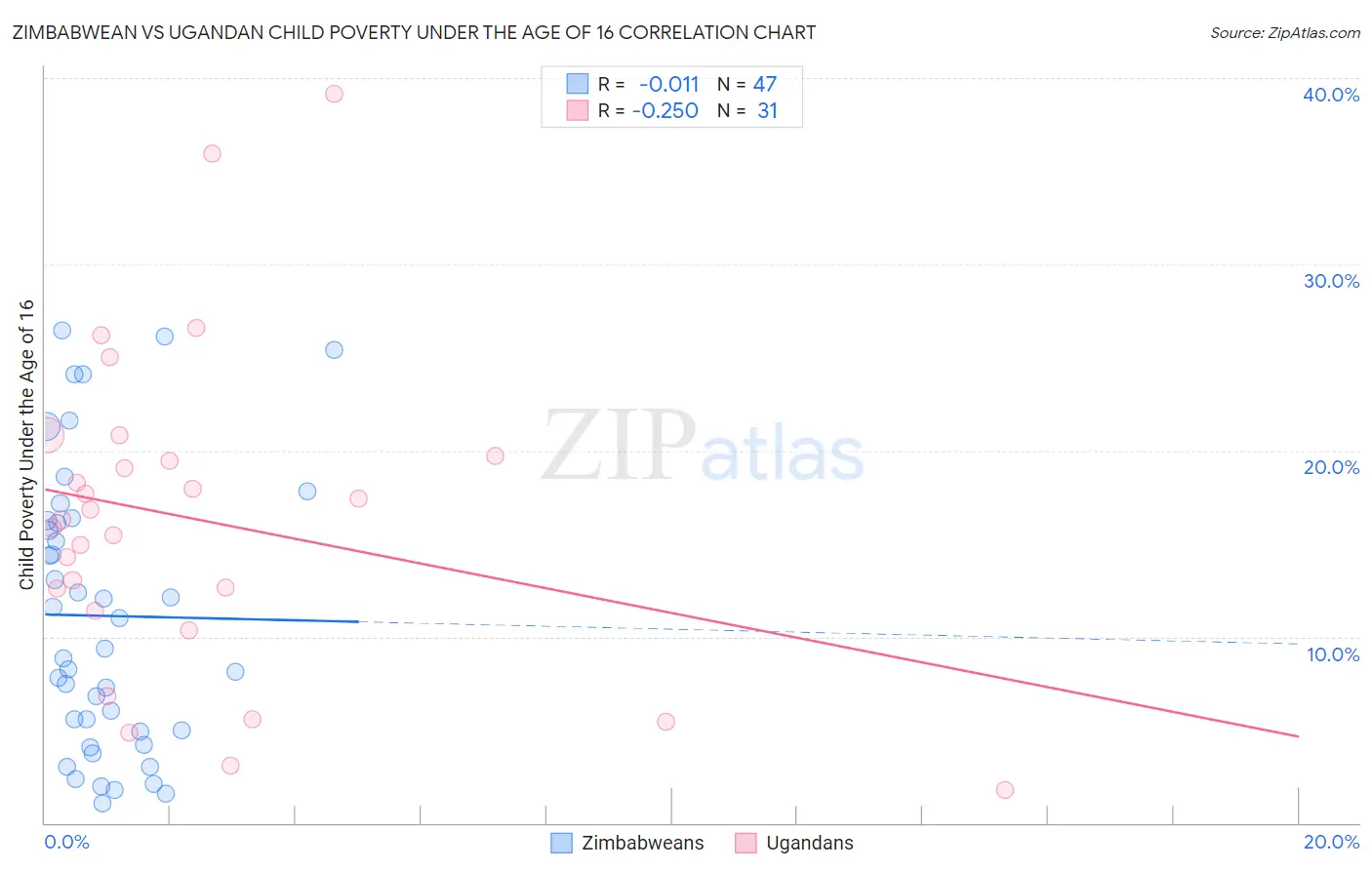 Zimbabwean vs Ugandan Child Poverty Under the Age of 16