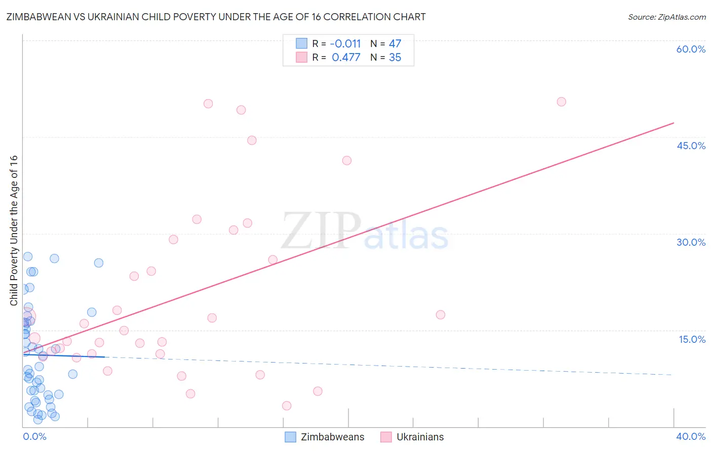 Zimbabwean vs Ukrainian Child Poverty Under the Age of 16