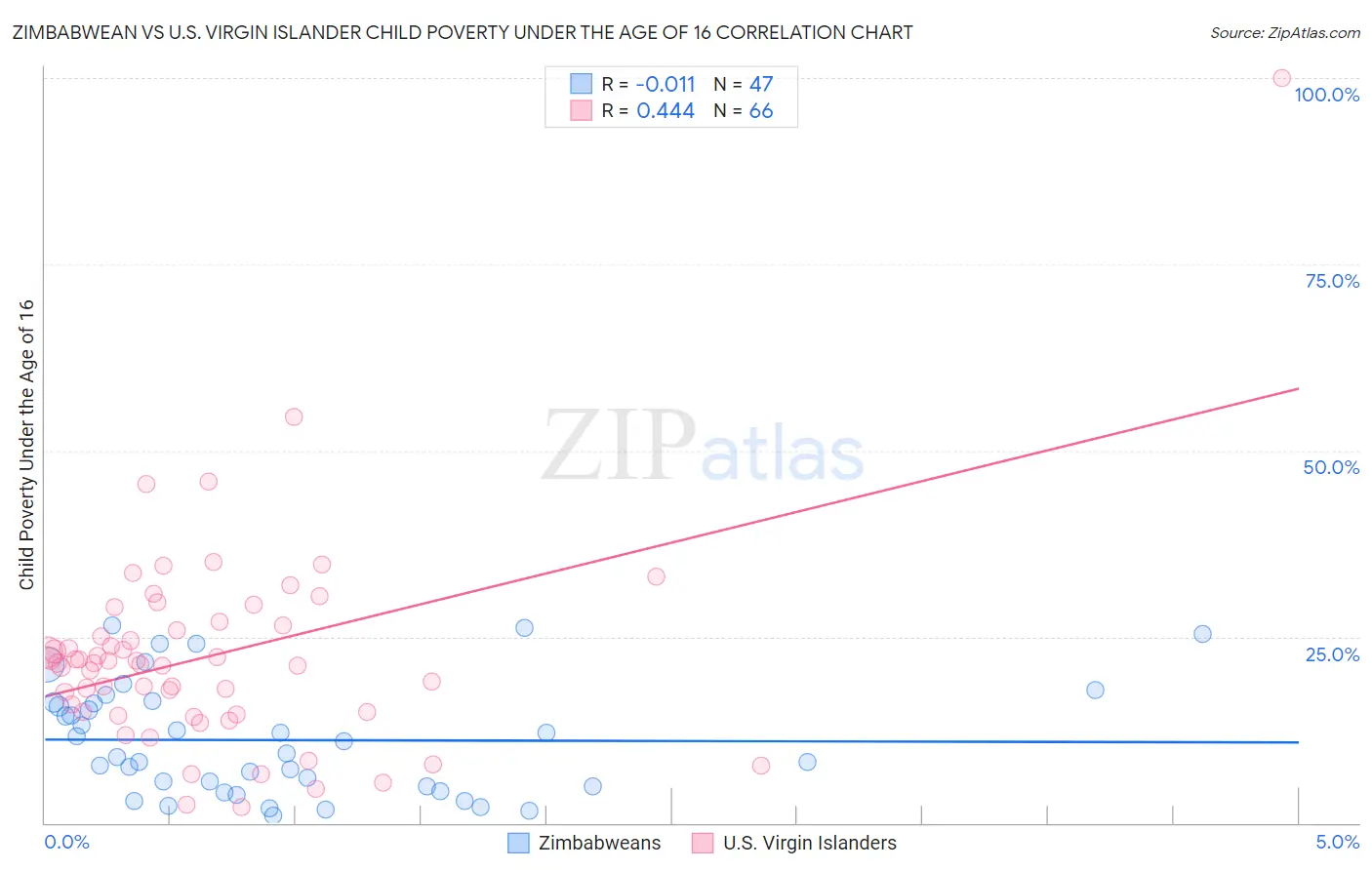 Zimbabwean vs U.S. Virgin Islander Child Poverty Under the Age of 16