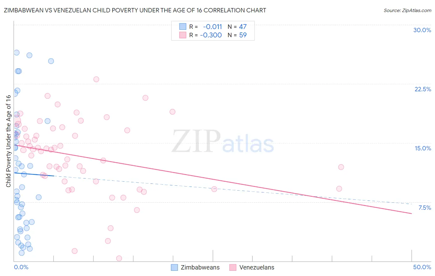 Zimbabwean vs Venezuelan Child Poverty Under the Age of 16