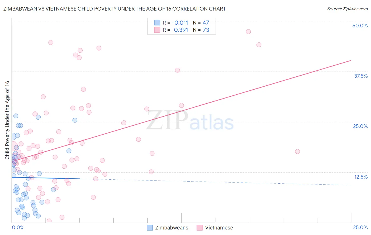 Zimbabwean vs Vietnamese Child Poverty Under the Age of 16