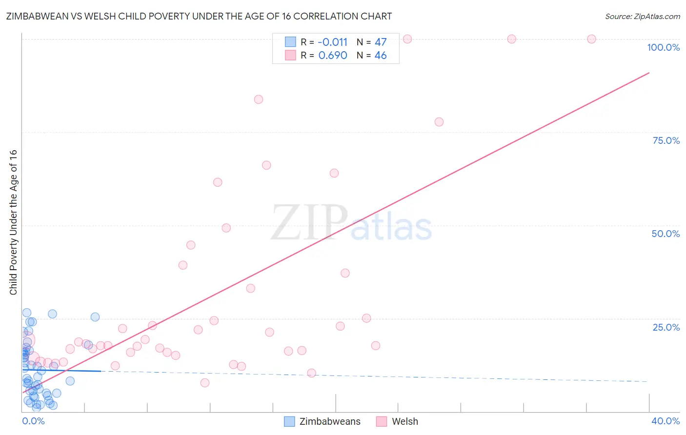 Zimbabwean vs Welsh Child Poverty Under the Age of 16