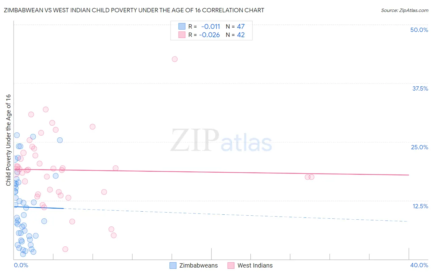 Zimbabwean vs West Indian Child Poverty Under the Age of 16