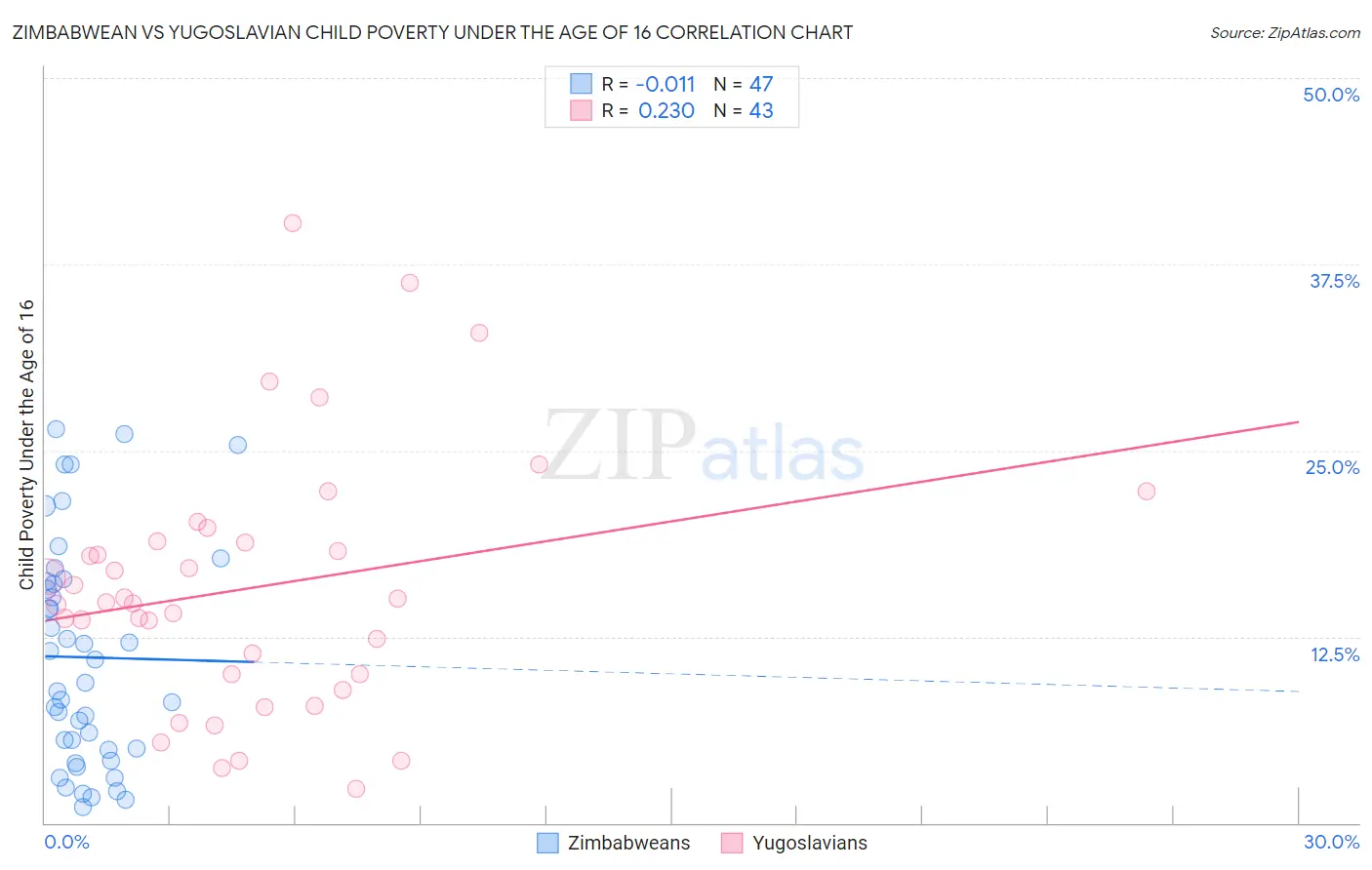Zimbabwean vs Yugoslavian Child Poverty Under the Age of 16