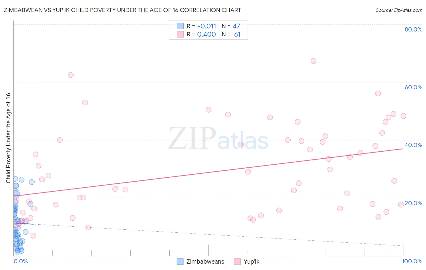 Zimbabwean vs Yup'ik Child Poverty Under the Age of 16