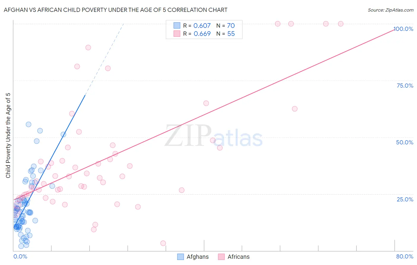 Afghan vs African Child Poverty Under the Age of 5