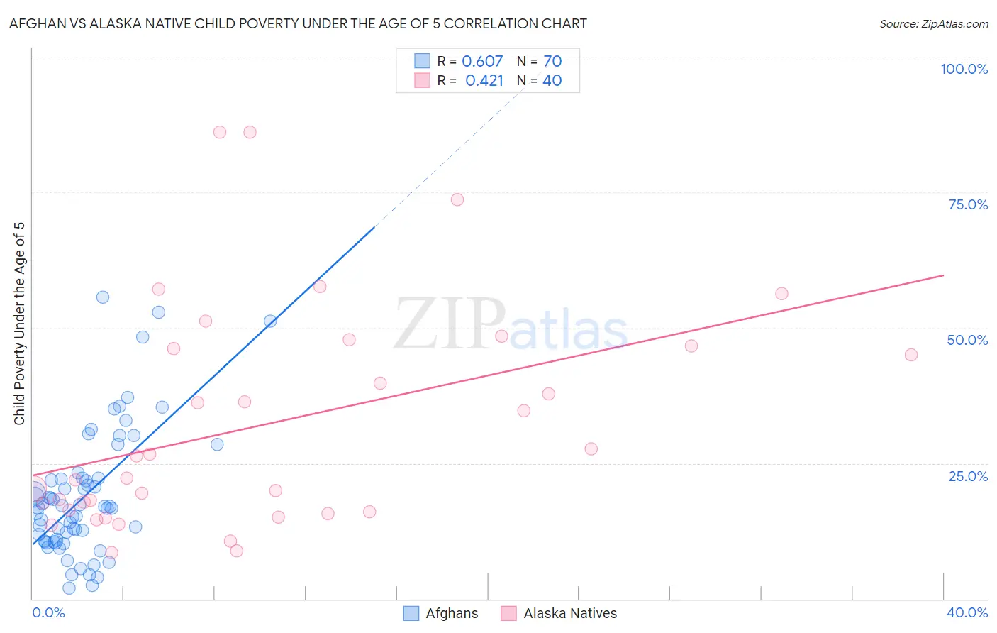 Afghan vs Alaska Native Child Poverty Under the Age of 5